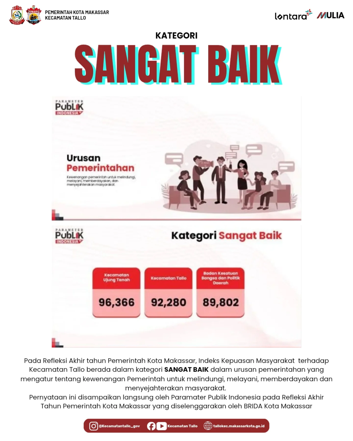 KATEGORI SANGAT BAIK. Pada kegiatan Refleksi Akhir Tahun Pemerintah Kota Makassar, Indeks Kepuasan Masyarakat (IKM) terhadap pelayanan Kecamatan Tallo mengalami peningkatan yang signifikan. Hal ini mencerminkan meningkatnya kualitas pelayanan yang diberikan kepada masyarakat.

Pencapaian tersebut juga disampaikan dalam pemaparan publik Indeks Kepuasan Masyarakat (IKM) oleh Plt. Kepala Bagian Organisasi Sekretariat Daerah Kota Makassar pada kegiatan Refleksi Akhir Tahun Pemerintah Kota Makassar.
